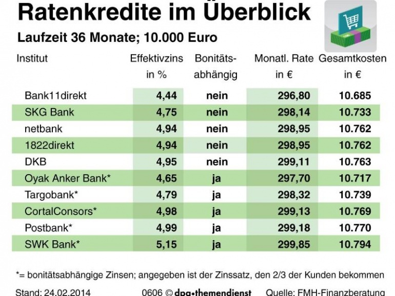 Bonität - Bonität infografik.