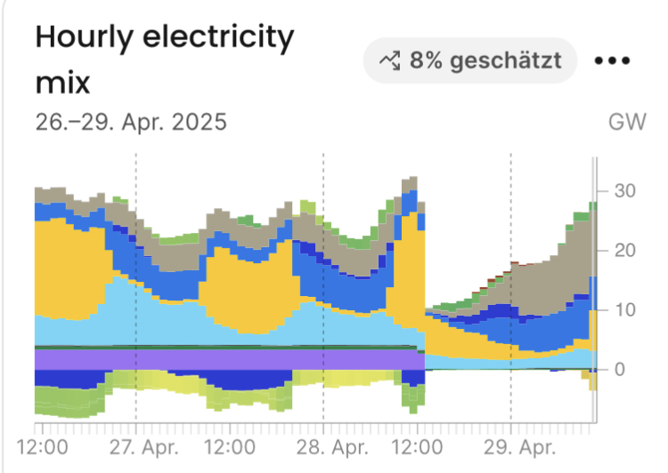 Blackout auf der Iberischen Halbinsel Spanien und Portugal