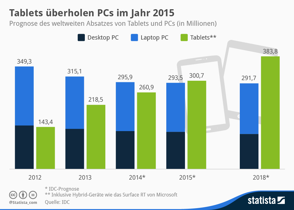 Weltweites PC-Geschäft schwächelt weiter!