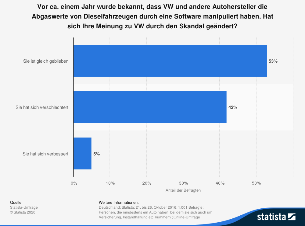 Hat sich Ihre Meinung zu VW durch den Skandal geändert? Hat sich Ihre Meinung zu VW durch den Skandal geändert?